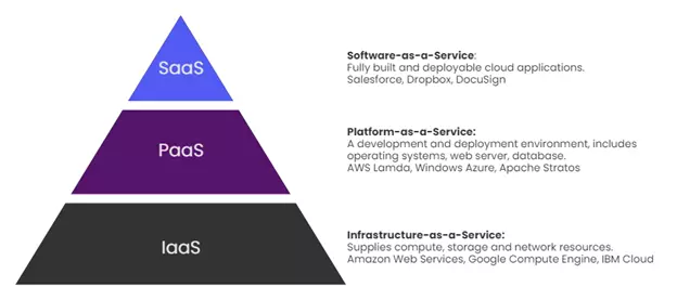 Main cloud service models: IaaS, PaaS and SaaS