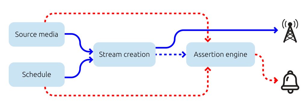 A diagram showing the flow of video to transmission and a separate flow of data for assertions